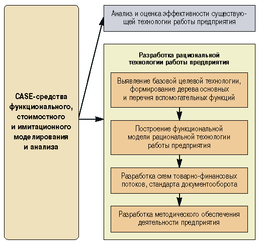 Реферат: Технология внедрения CASE-средств