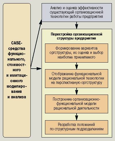 Реферат: Технология внедрения CASE-средств