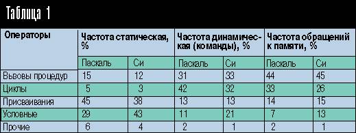 Реферат: Конструирование микросхем и микропроцессоров