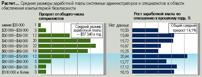 Средняя зп администратора проектов