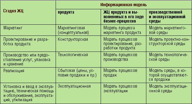 Системы информационной поддержки жизненного цикла изделий