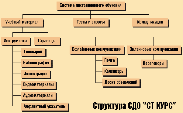 Реферат: Система дистанционного обучения