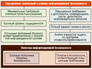 Практическое задание по теме Информационная система организации