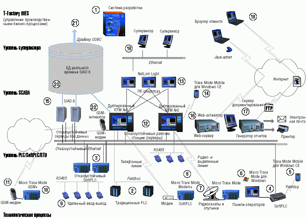 Проект trace mode 6