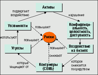 Реферат по теме Стратегия обеспечения Информационной Безопасности предприятия Реферат по теме Стратегия обеспечения Информационной Безопасности предприятия