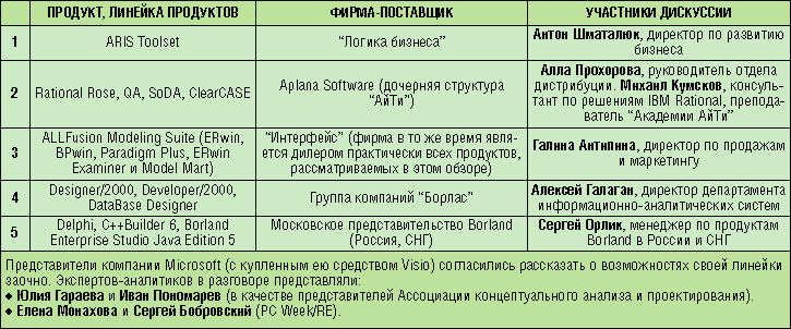 Реферат: Технология внедрения CASE-средств