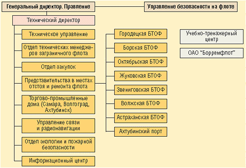 Реферат: Оптимальное планирование работы флота судоходной компании