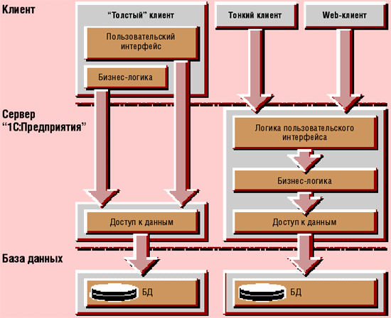 Версии тонкого клиента. Толстый и тонкий клиент. Тонкий клиент архитектура. Толстый клиент схема.