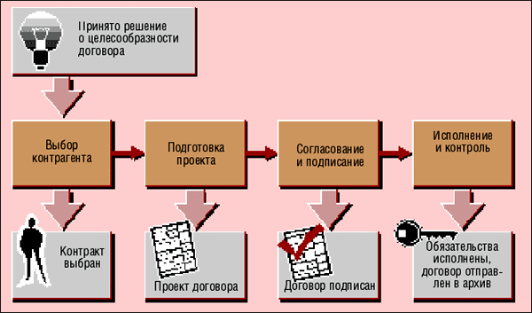 Организация отдела договоров. Стадии договорной работы. Основные этапы договорной работы на предприятии. Регламент ведения договорной работы. Схема договорной работы на предприятии.