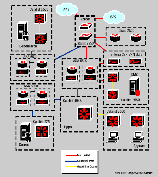 Реферат: Проектирование сети офиса банка