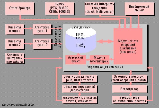 Работа депозитария