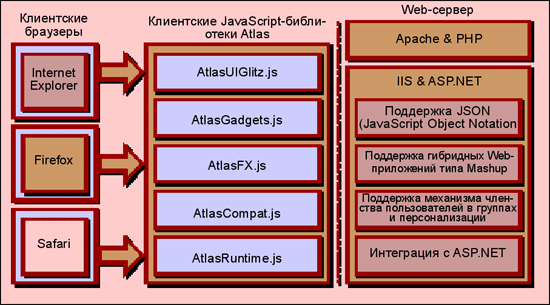 Статья: ASP.NET Atlas AJAX в исполнении Microsoft