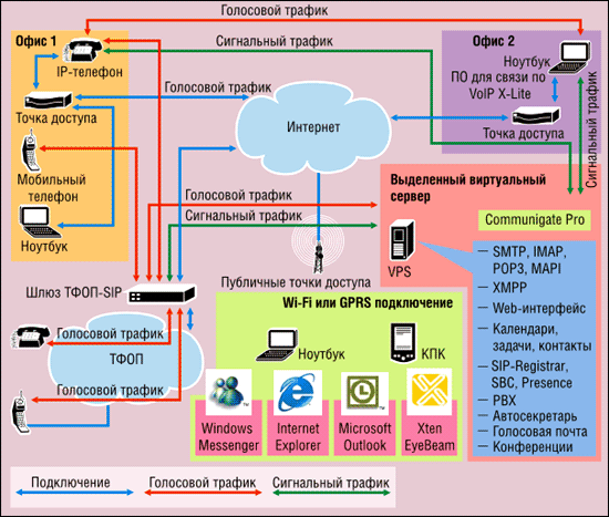 Назовите основные составляющие виртуального офиса проекта