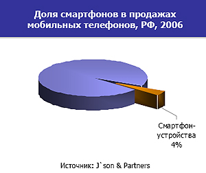 Доля смартфонов в продажах мобильных телефонов по итогам 2006 года