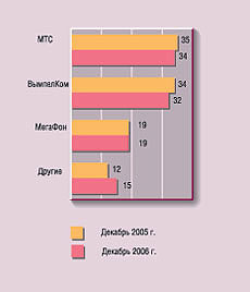  Распределение российского рынка мобильной связи по операторам, %