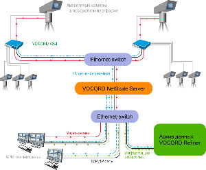 Схема системы видеонаблюдения с использованием VOCORD NetScale Server