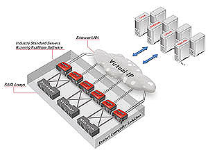 Архитектура ExaStore