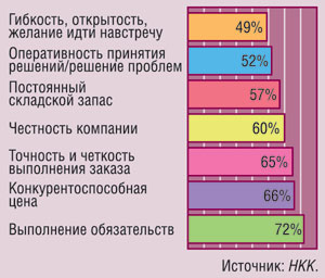 Основные факторы, влияющие на репутацию дистрибьютора