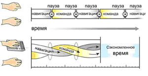 3D-манипулятор ускоряет работу, позволяя действовать сразу обеими руками