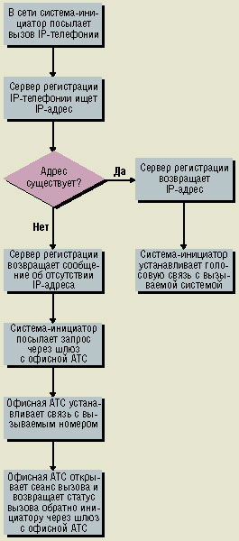 Рис. 2. Процедура установки связи IP-телефонии для звонков, инициируемых из беспроводной сети