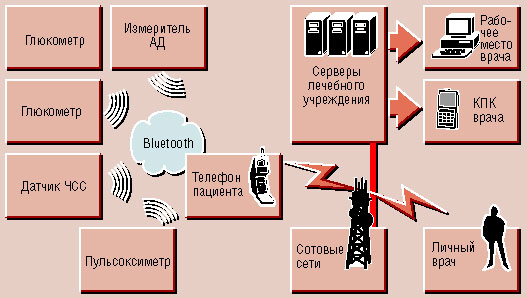 Телемониторинг медицинских показателей 