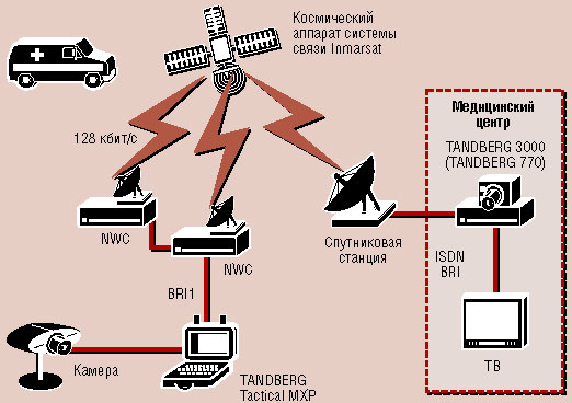 Рис.1. Архитектура решения ВКС для специализированных реанимобилей