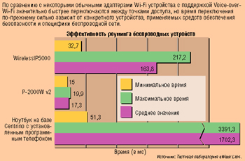 Время переключения при роуминге Voice-over-Wi-Fi