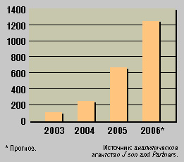 Количество хот-спотов, 2003-2006