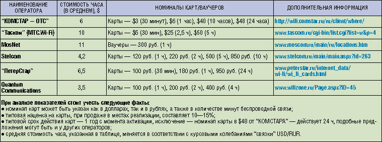 Тарифы операторов на беспроводной доступ в Интернет