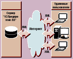 “Автономное решение” автоматизирует обмен данными между узлами информационной базы “1С:Предприятия 8.0”