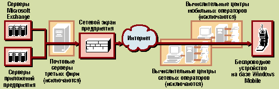 При использовании технологии Direct Push не требуется дополнительное промежуточное ПО