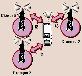 Определение координат мобильного абонента с помощью триангуляции (метод E-OTD)