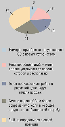 Диаграмма 1. Готовность к переходу на Windows Mobile 6