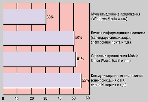 Диаграмма 2. Рейтинг приложений для Windows Mobile
