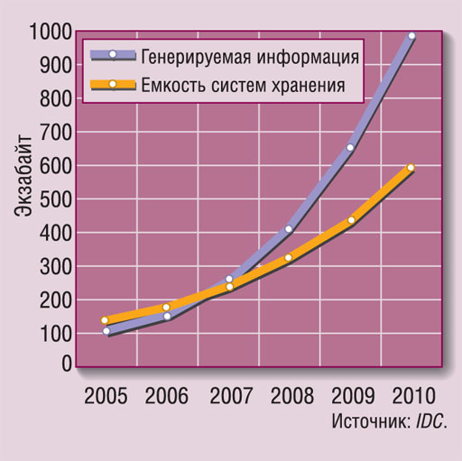 Прогноз роста объема генерируемой информации и средств ее хранения
