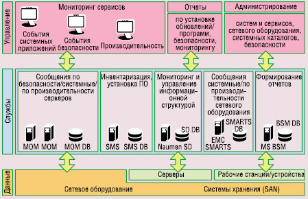 Общая схема службы мониторинга для корпоративной мультисервисной сети Правительства Москвы