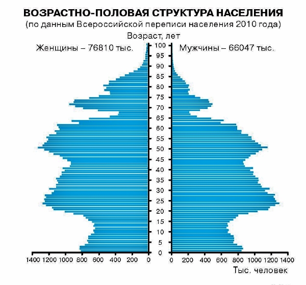 Диаграмма возрастной структуры населения москвы