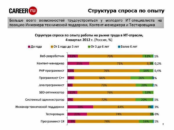 Книги пользующиеся наибольшим спросом