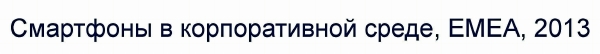 . Ниже вы видите фрагмент слайда “Смартфоны в корпоративной среде, EMEA, 2013” из доклада директора по исследованиям IDC Russia Елены Семеновской “Эволюция и будущее корпоративной мобильности”.
![