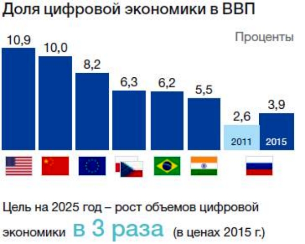 Цифровая экономика в сша презентация
