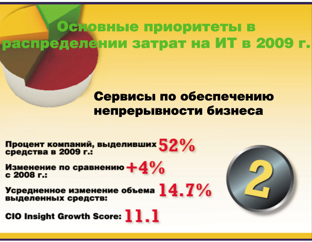 Основные приоритеты в распределении затрат на ИТ в 2009 г. Основные приоритеты в распределении затрат на ИТ в 2009 г.