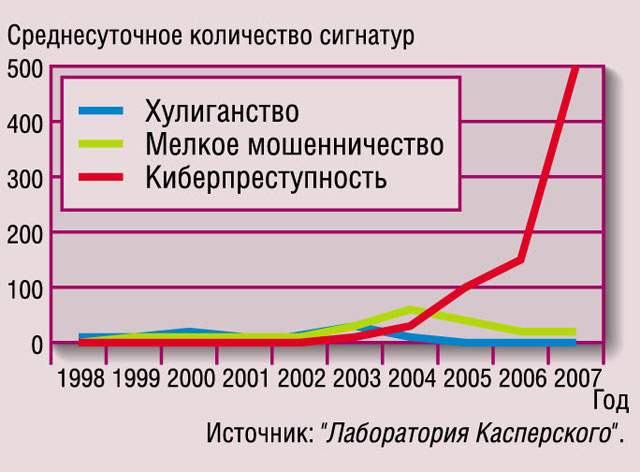 Мошенничество возраст. Киберпреступность графики. Киберпреступность диаграмма. Киберпреступления в России статистика. Киберпреступность в России статистика.