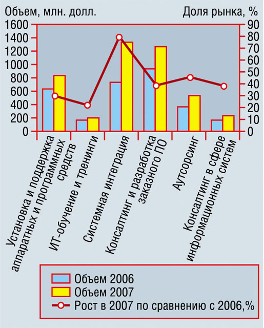 Опережающими темпами по сравнению с