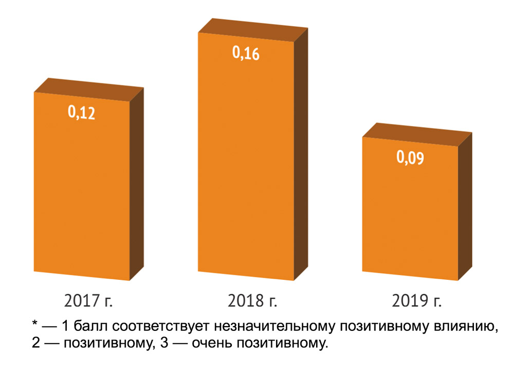 Оценка опрошенными софтверными компаниями запретов использования зарубежного ПО при наличии аналога в Реестре в 2017-2019 годы