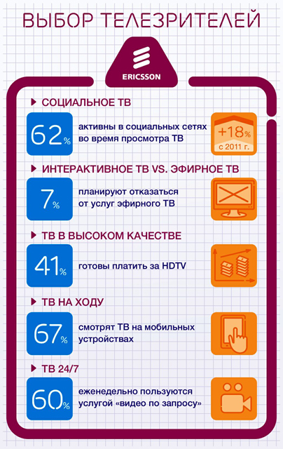 Пользовательские предпочтения в области ТВ и видео (источник: Ericsson ConsumerLab) Пользовательские предпочтения в области ТВ и видео (источник: Ericsson ConsumerLab)