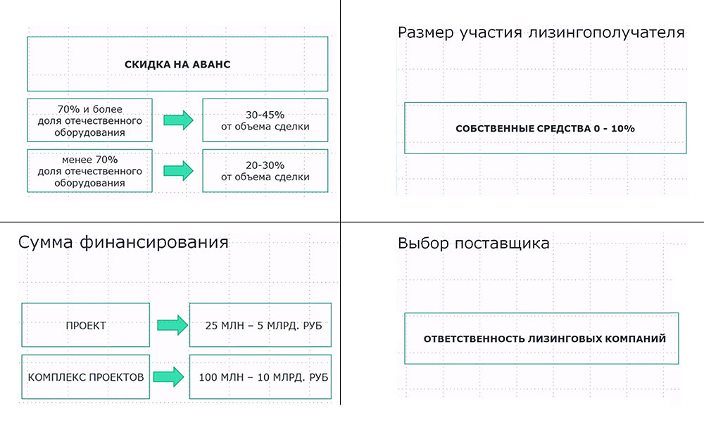 Доклад: Выбор критериев эффективности лизингового проекта