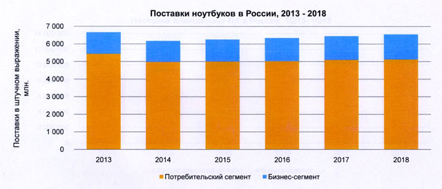 Диагр. 2. Динамика продаж в России потребительских и корпоративных ноутбуков (источник: IDC PC Tracker, IV квартал 2013 г.) Диагр. 2. Динамика продаж в России потребительских и корпоративных ноутбуков (источник: IDC PC Tracker, IV квартал 2013 г.)