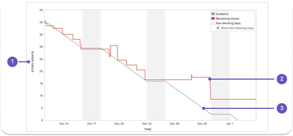 Диаграмма Burndown спринта в Jira