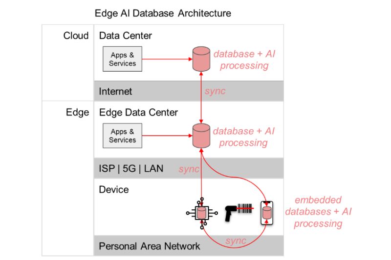    IoT-   -  