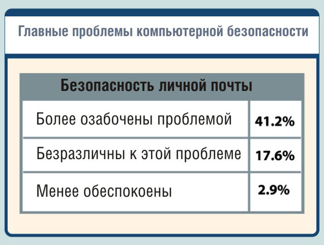 Безопасность личной почты Безопасность личной почты